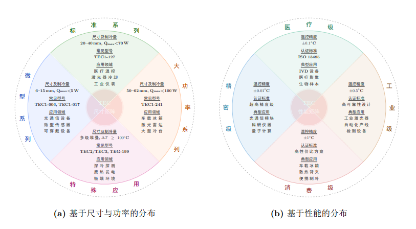 烨冷电子半导体制冷片四大定制维度