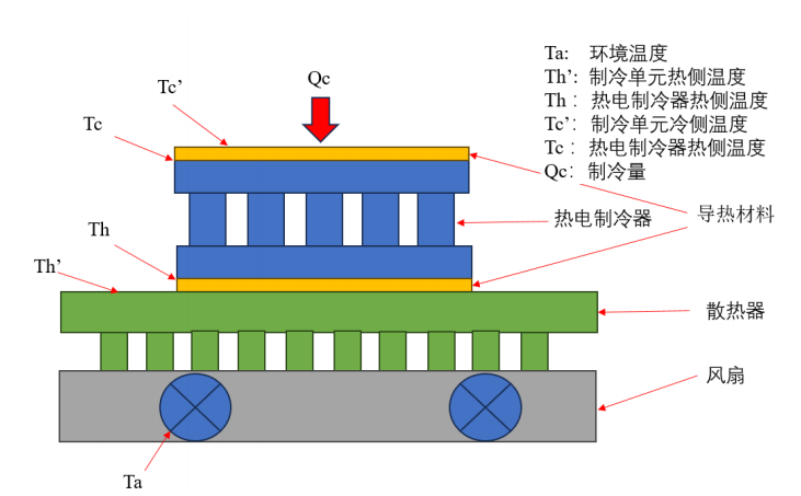 多级制冷技术突破单级温差的物理极限