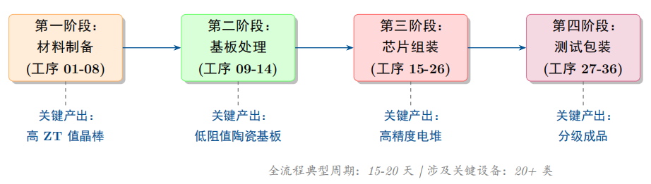 TEC制冷片 36 道精密全制成工序都有哪些